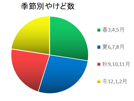 やけど統計