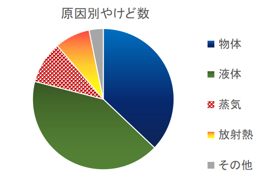 やけど統計