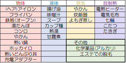 やけど統計