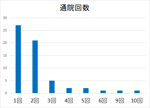 やけど統計