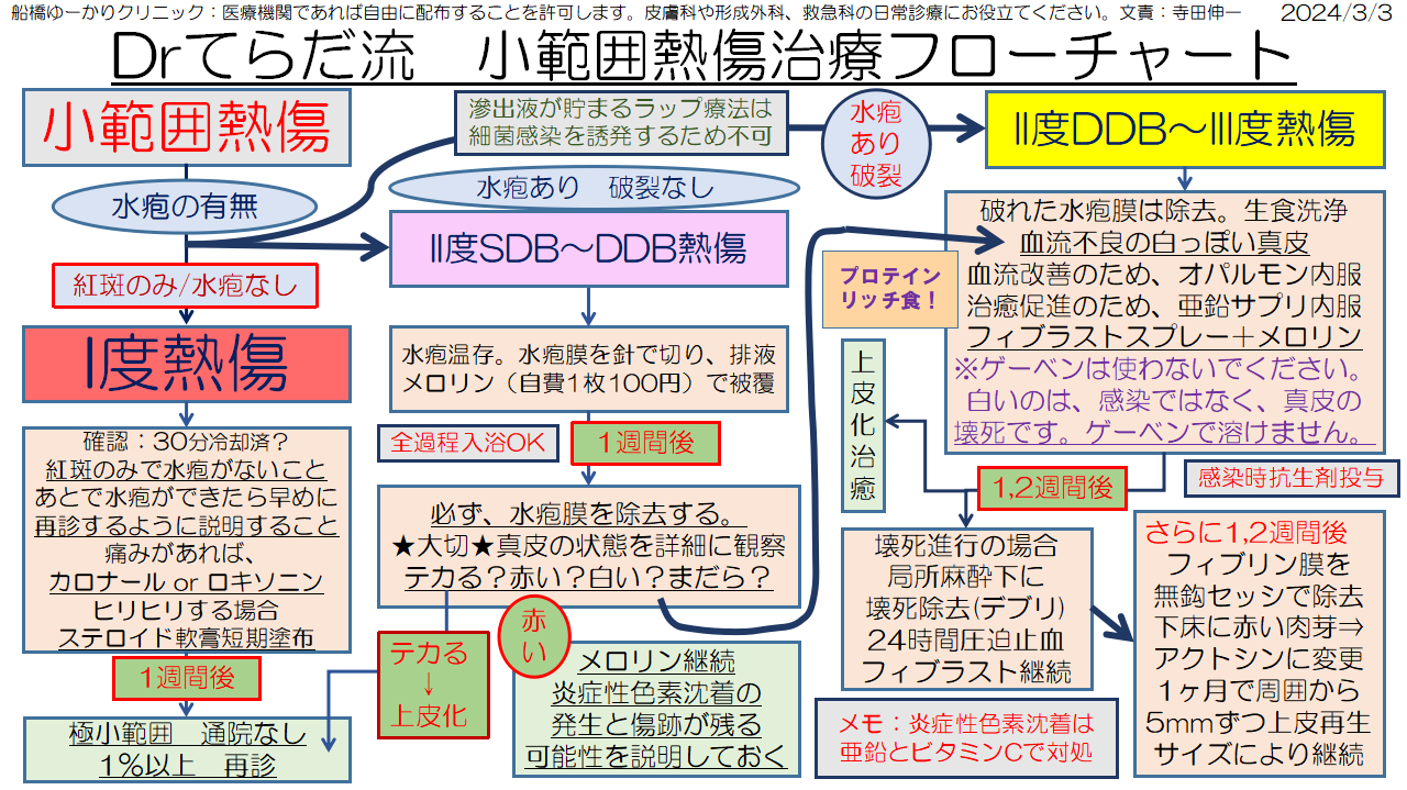 小範囲熱傷治療フローチャート