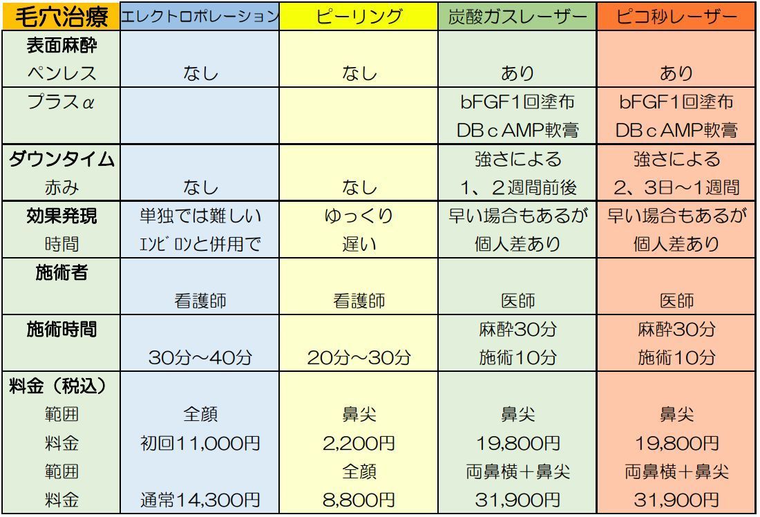 毛穴治療費用