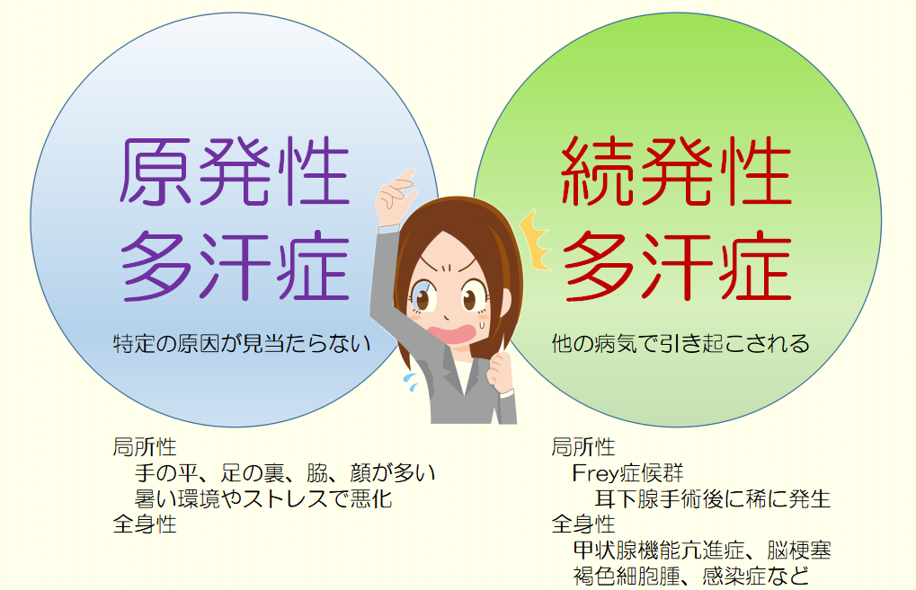 多汗症分類