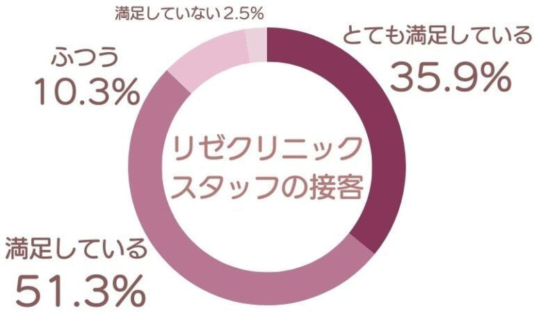 リゼクリニック 口コミアンケート調査結果 スタッフの接客