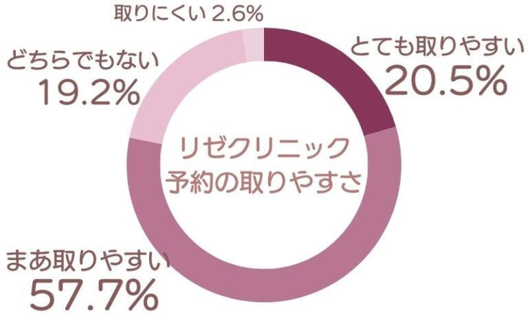 リゼクリニック 口コミアンケート調査結果 予約の取りやすさ