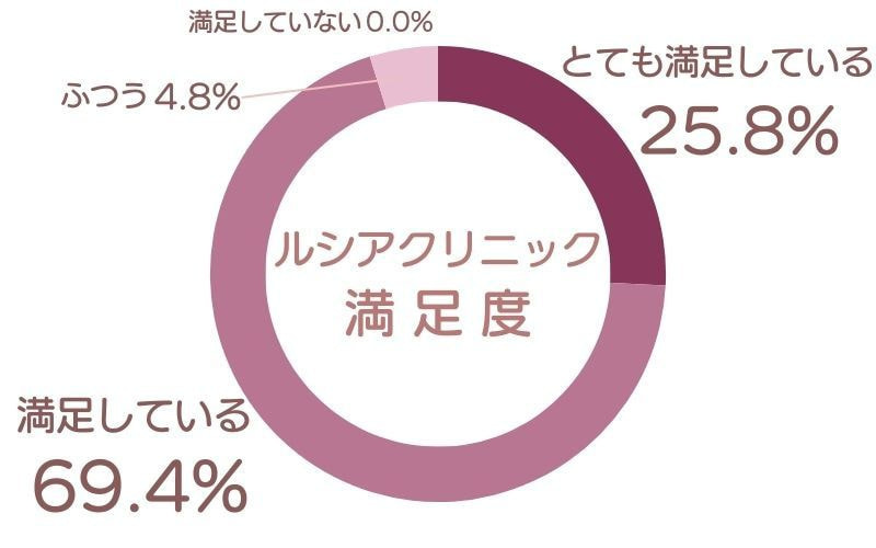 ルシアクリニック 口コミアンケート調査結果 満足度