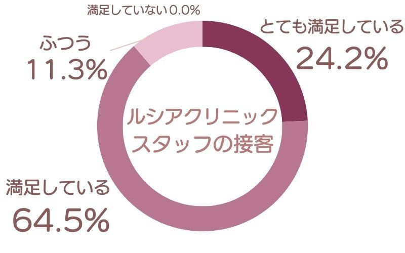 ルシアクリニック 口コミアンケート調査結果 スタッフの接客