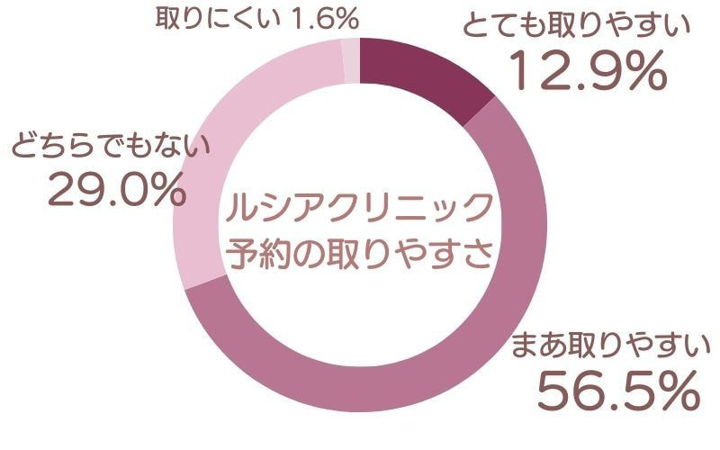 ルシアクリニック 口コミアンケート調査結果 予約の取りやすさ