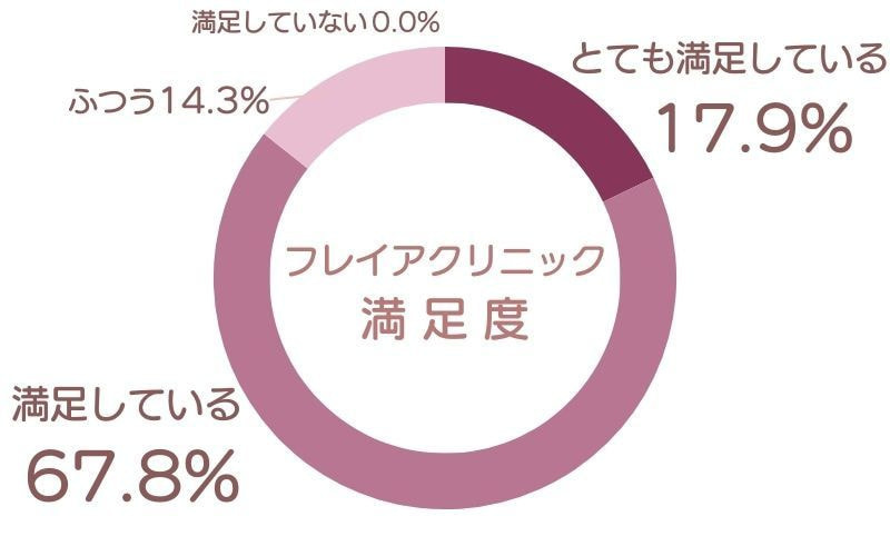 フレイアクリニック口コミアンケート調査結果満足度