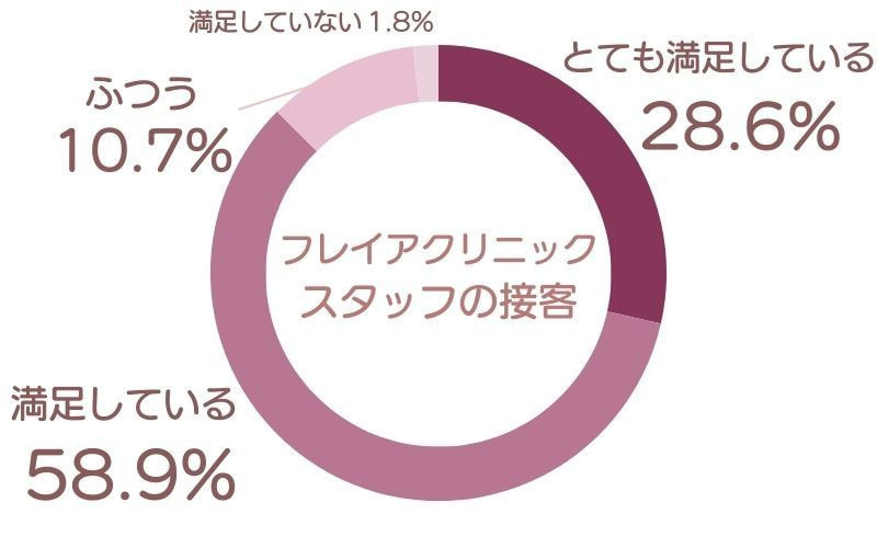 フレイアクリニック口コミアンケート調査結果スタッフの接客