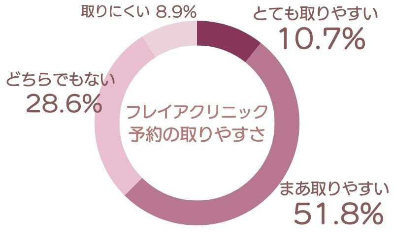 フレイアクリニック口コミアンケート調査結果予約の取りやすさ