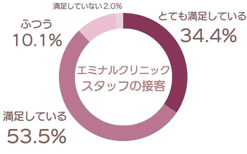エミナルクリニック 口コミアンケート調査結果 スタッフの接客