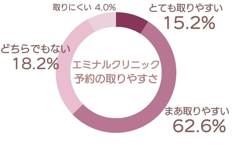 エミナルクリニック 口コミアンケート調査結果 予約の取りやすさ