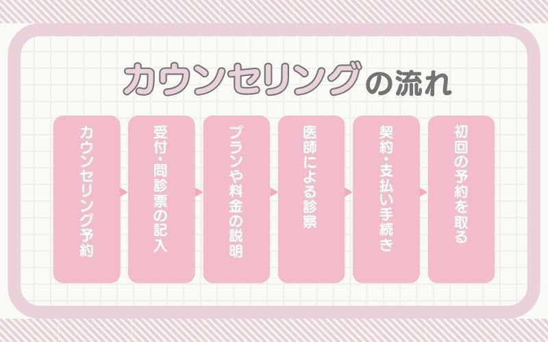 カウンセリングの流れ