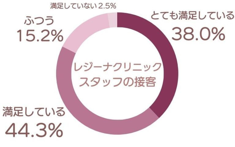 レジーナクリニック　口コミアンケート調査結果　スタッフの接客