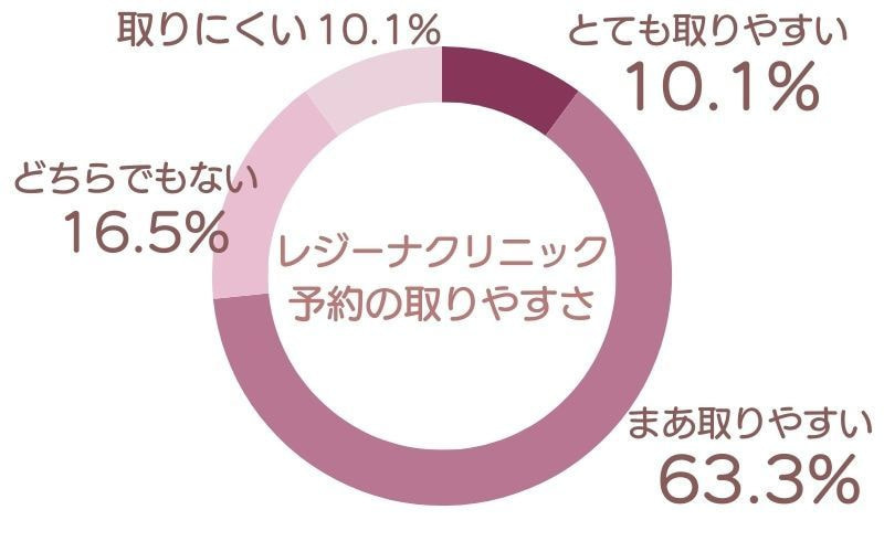 レジーナクリニック　口コミアンケート調査結果　予約の取りやすさ
