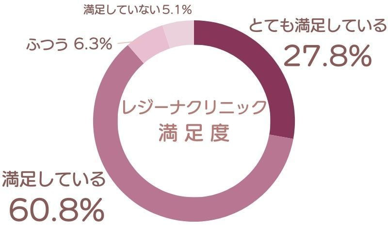 レジーナクリニック　口コミアンケート調査結果　満足度