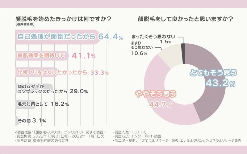 顔脱毛アンケート