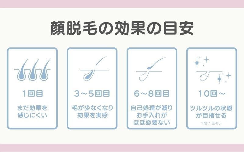 回数ごとの変化の目安