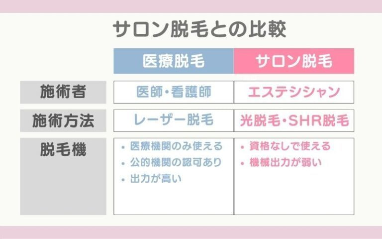 サロン脱毛との比較