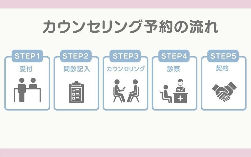 カウンセリング予約の流れ