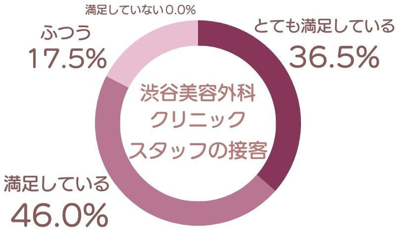 スタッフの接客や勧誘の口コミ