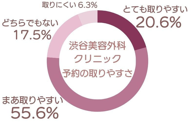 予約の取りやすさに関する口コミ