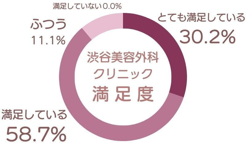 渋谷美容外科クリニックの満足度調査