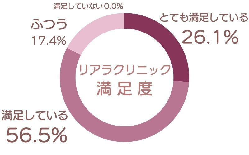 リアラクリニックの満足度調査
