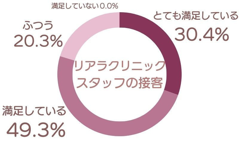 スタッフの接客や勧誘の口コミ