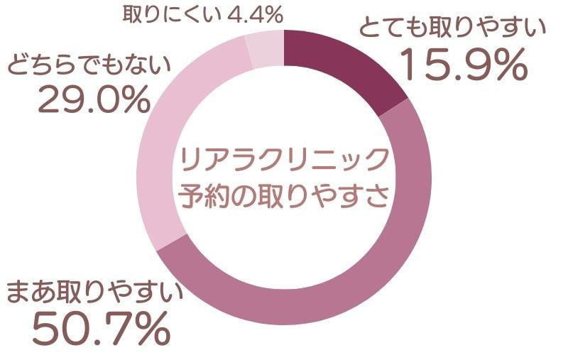 予約の取りやすさに関する口コミ