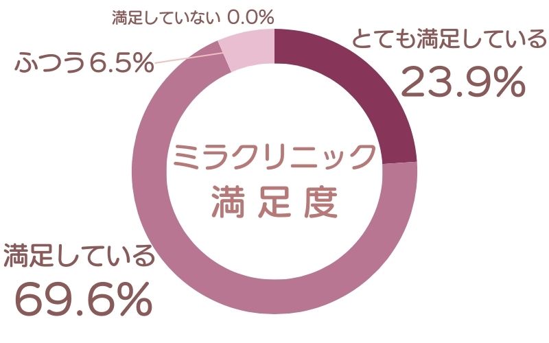 ミラクリニック　口コミアンケート調査結果　満足度