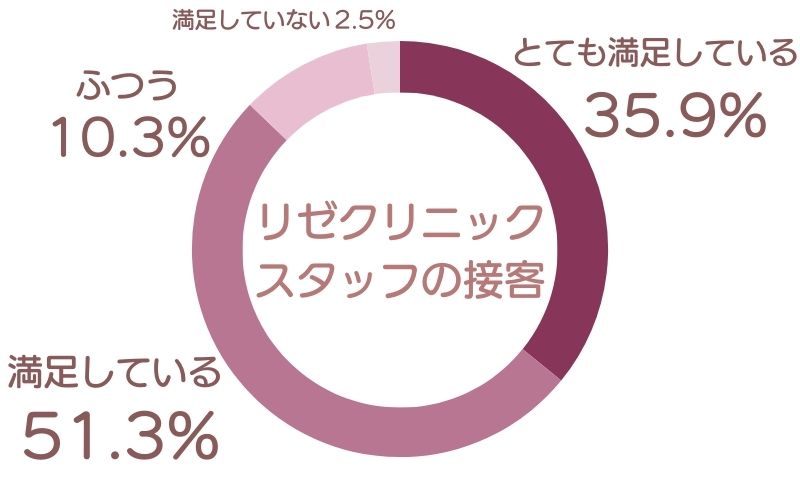 リゼクリニック　口コミアンケート調査結果　スタッフの接客