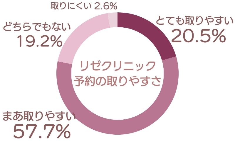 リゼクリニック　口コミアンケート調査結果　予約の取りやすさ