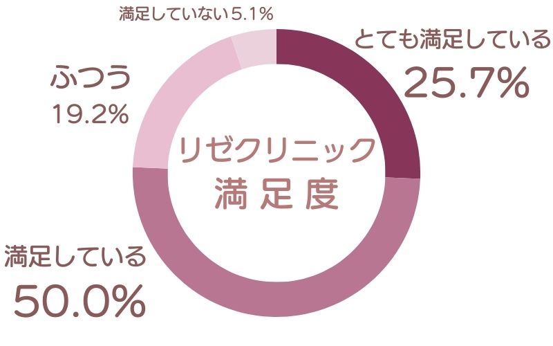 リゼクリニック　口コミアンケート調査結果　満足度