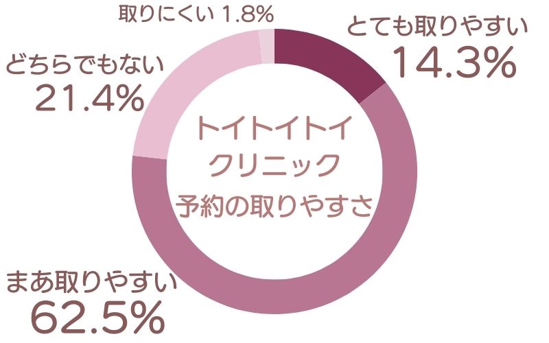 トイトイトイクリニック　口コミアンケート調査結果　予約の取りやすさ