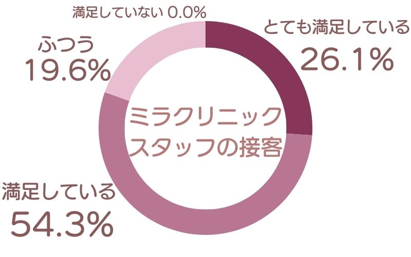 ミラクリニック　口コミアンケート調査結果　スタッフの接客