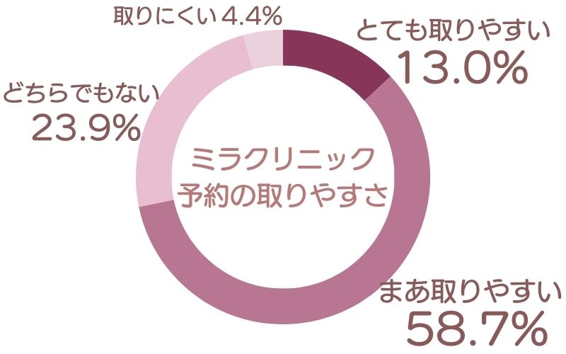 ミラクリニック　口コミアンケート調査結果　予約の取りやすさ