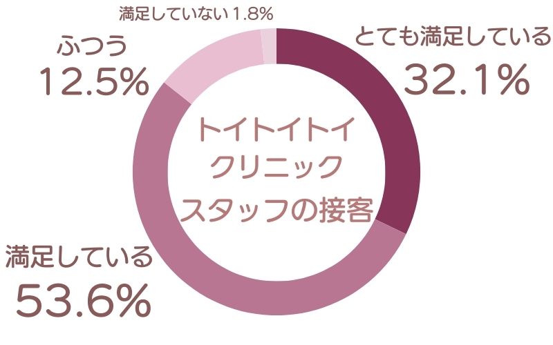 トイトイトイクリニック　口コミアンケート調査結果　スタッフの接客