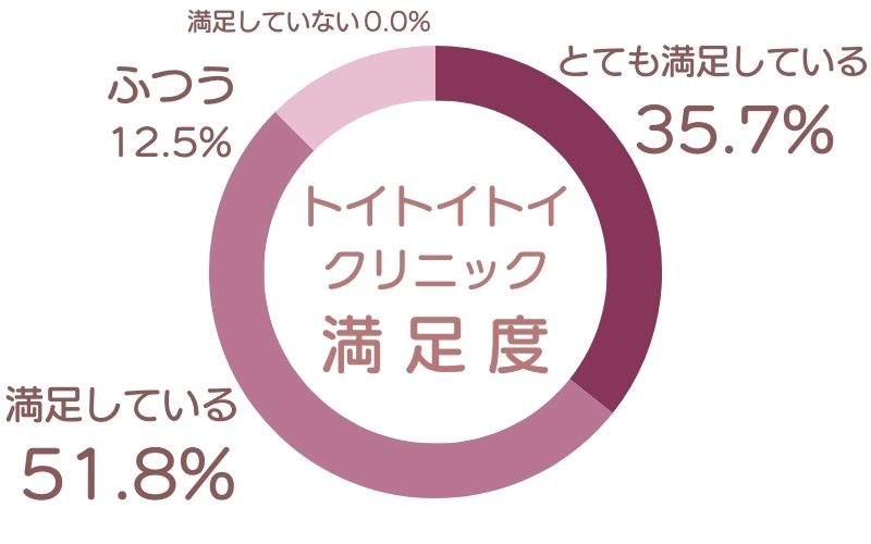 トイトイトイクリニック　口コミアンケート調査結果　満足度